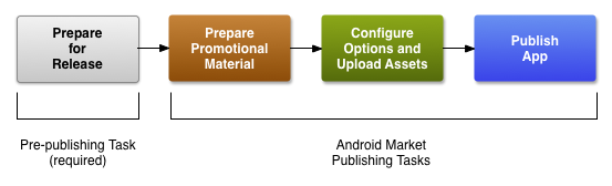 Shows the three steps that are required to publish on Google Play