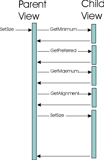 Sample calling sequence between parent view and child view:
       setSize, getMinimum, getPreferred, getMaximum, getAlignment, setSize