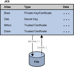 KeyStore operation