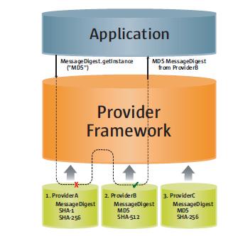 diagram showing an application requesting an MD5 algorithem without specifying a provider name