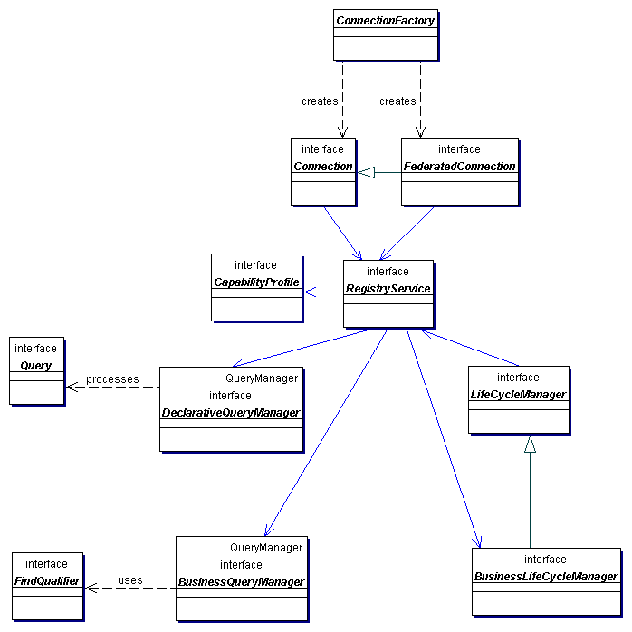 Primary Interfaces in the JAXR API