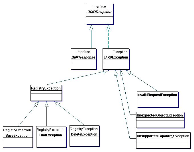 Response and Exception Classes in the JAXR API