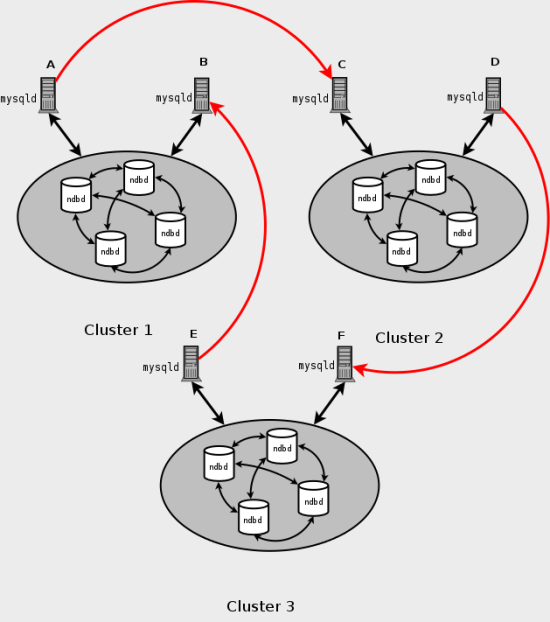 MySQL Cluster circular replication scheme in
        which all master SQL nodes are not also necessarily
        slaves.