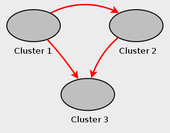 Multi-master MySQL Cluster replication setup,
        with three MySQL Clusters