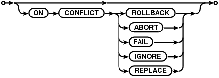 syntax diagram conflict-clause