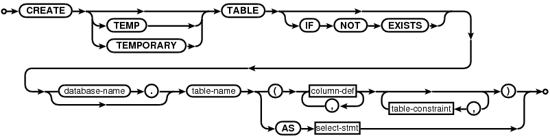 Sqlite Query Language Create Table