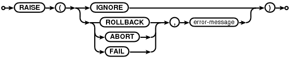 syntax diagram raise-function